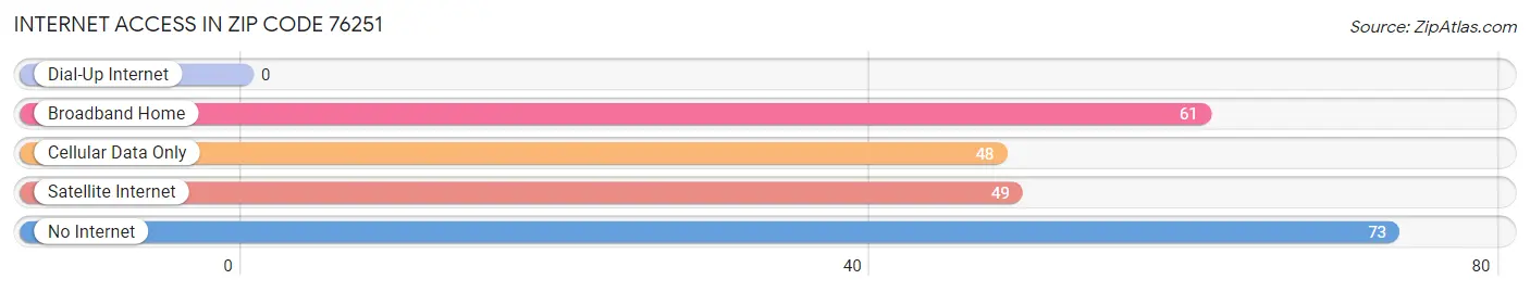 Internet Access in Zip Code 76251