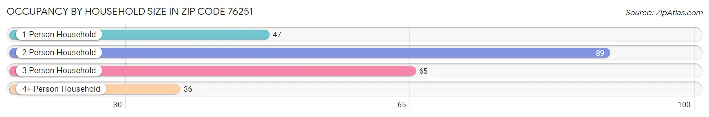 Occupancy by Household Size in Zip Code 76251