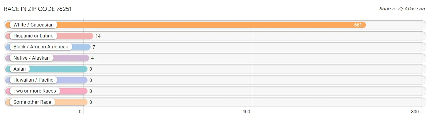 Race in Zip Code 76251