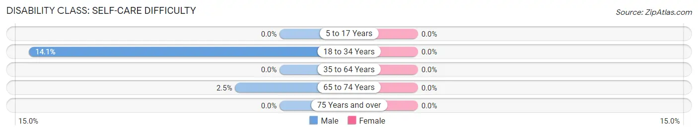 Disability in Zip Code 76251: <span>Self-Care Difficulty</span>