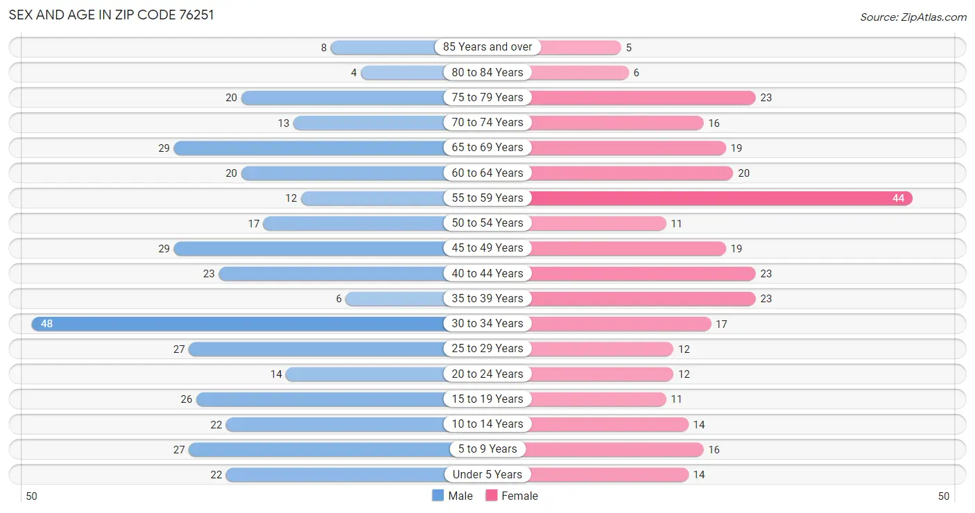 Sex and Age in Zip Code 76251