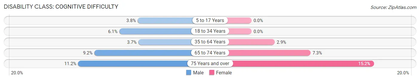 Disability in Zip Code 76252: <span>Cognitive Difficulty</span>