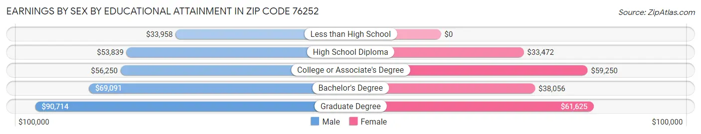 Earnings by Sex by Educational Attainment in Zip Code 76252