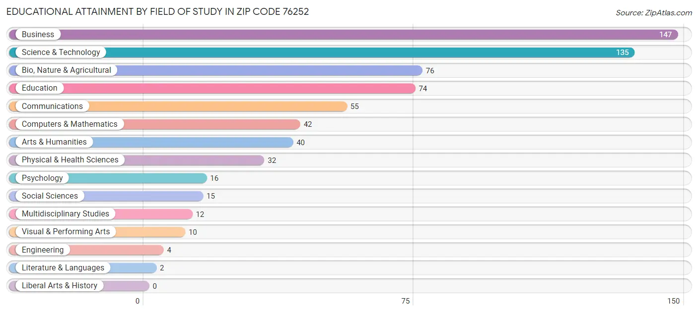 Educational Attainment by Field of Study in Zip Code 76252