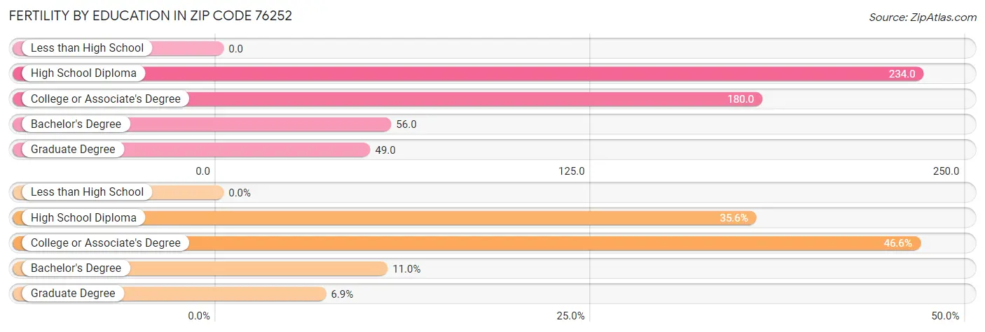 Female Fertility by Education Attainment in Zip Code 76252