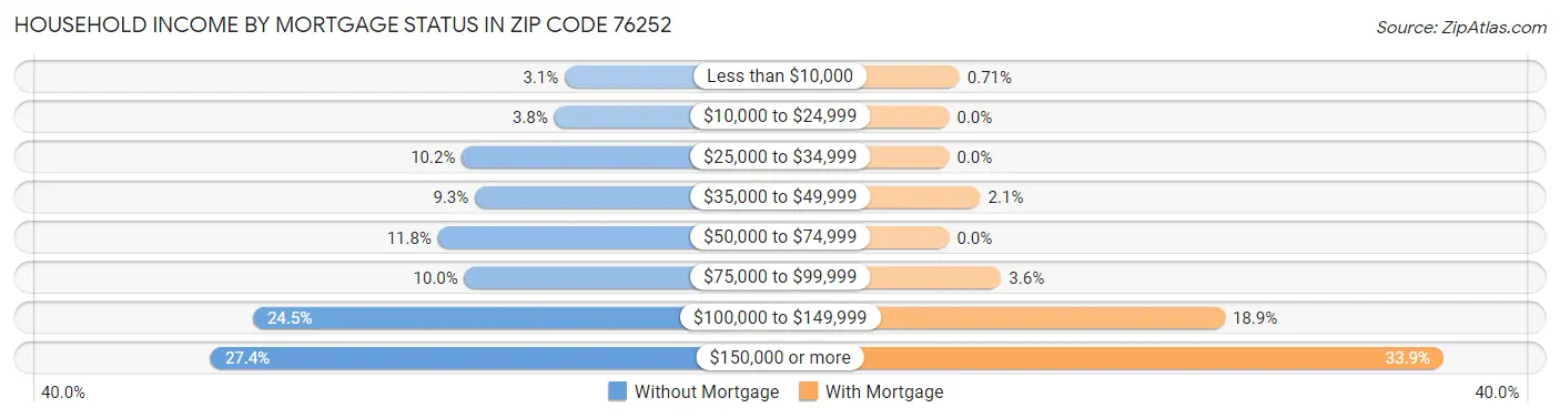 Household Income by Mortgage Status in Zip Code 76252