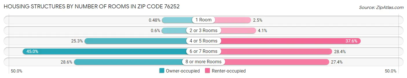 Housing Structures by Number of Rooms in Zip Code 76252