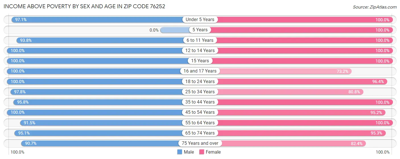 Income Above Poverty by Sex and Age in Zip Code 76252