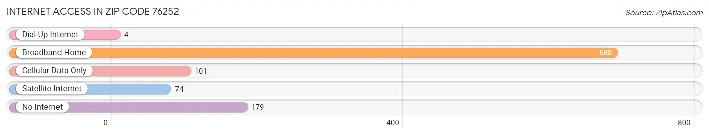 Internet Access in Zip Code 76252