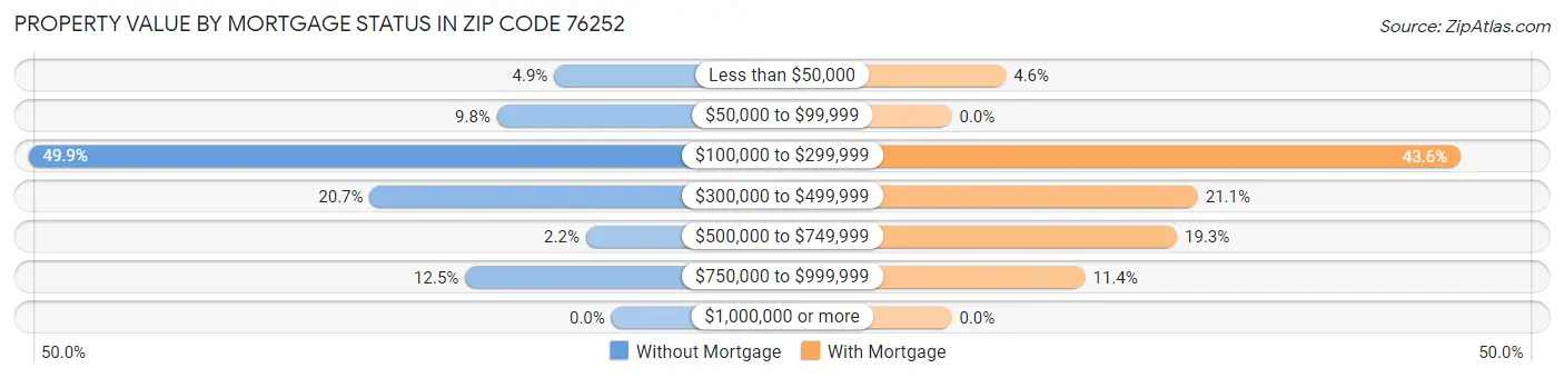 Property Value by Mortgage Status in Zip Code 76252