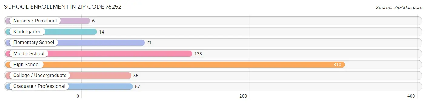 School Enrollment in Zip Code 76252