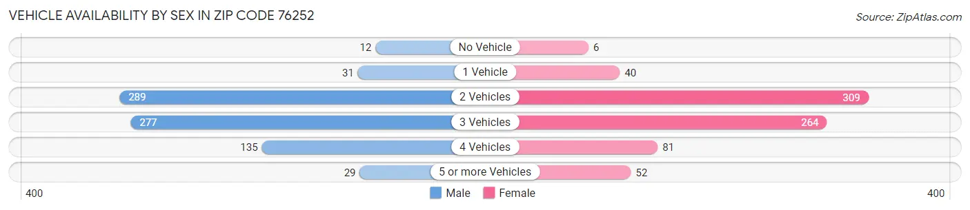 Vehicle Availability by Sex in Zip Code 76252