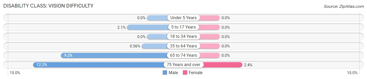 Disability in Zip Code 76252: <span>Vision Difficulty</span>