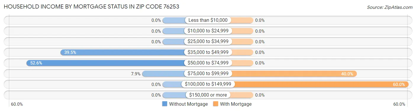 Household Income by Mortgage Status in Zip Code 76253