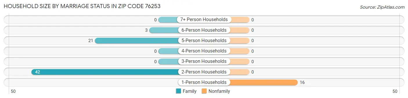 Household Size by Marriage Status in Zip Code 76253