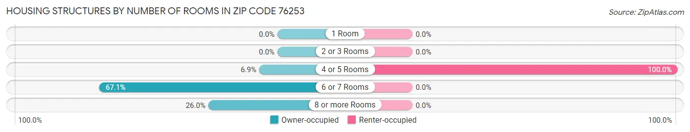 Housing Structures by Number of Rooms in Zip Code 76253