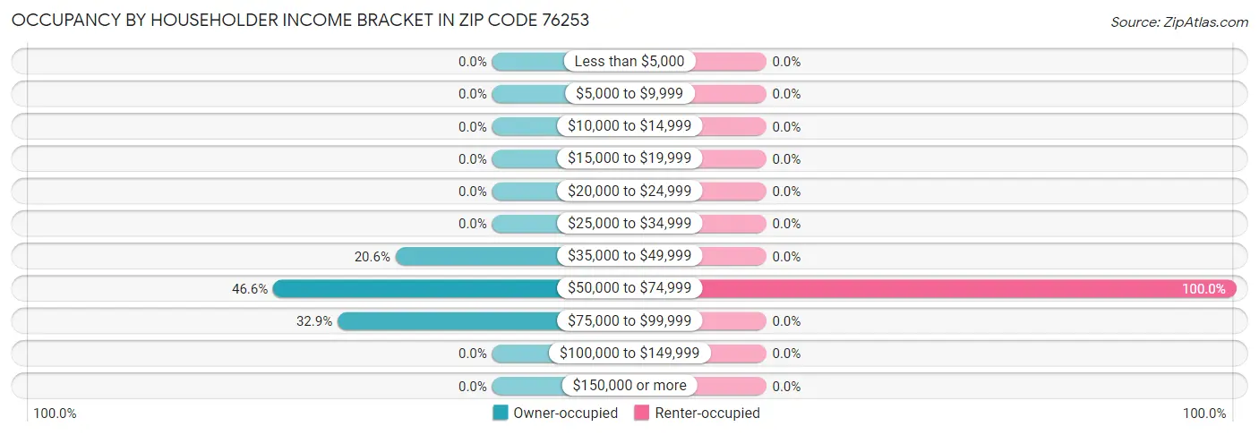 Occupancy by Householder Income Bracket in Zip Code 76253