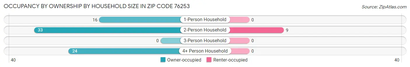 Occupancy by Ownership by Household Size in Zip Code 76253