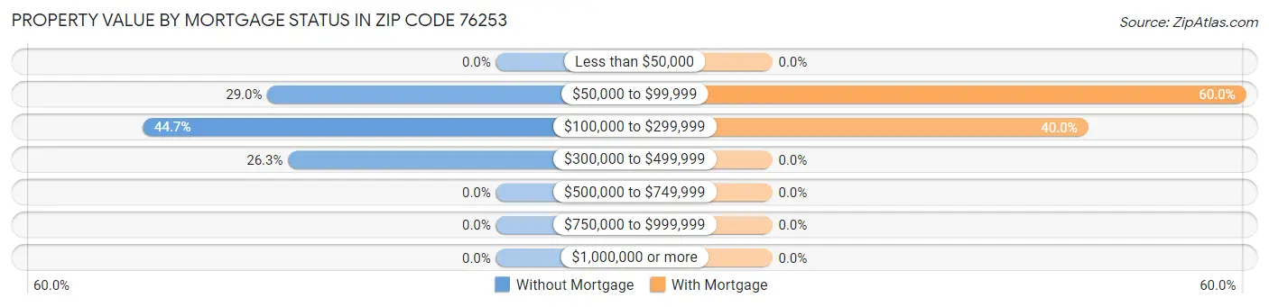 Property Value by Mortgage Status in Zip Code 76253