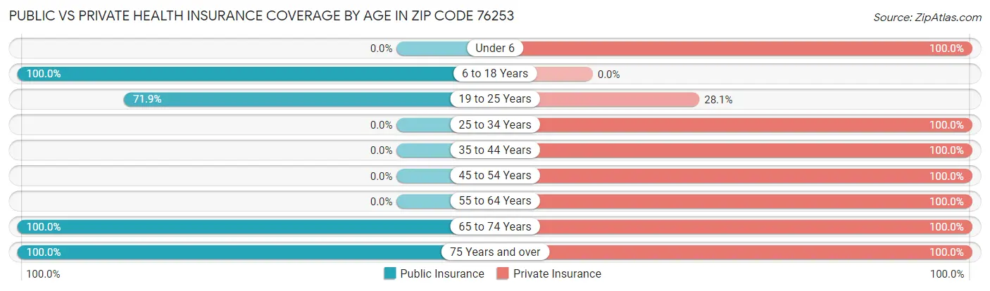 Public vs Private Health Insurance Coverage by Age in Zip Code 76253