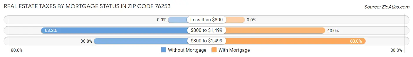 Real Estate Taxes by Mortgage Status in Zip Code 76253