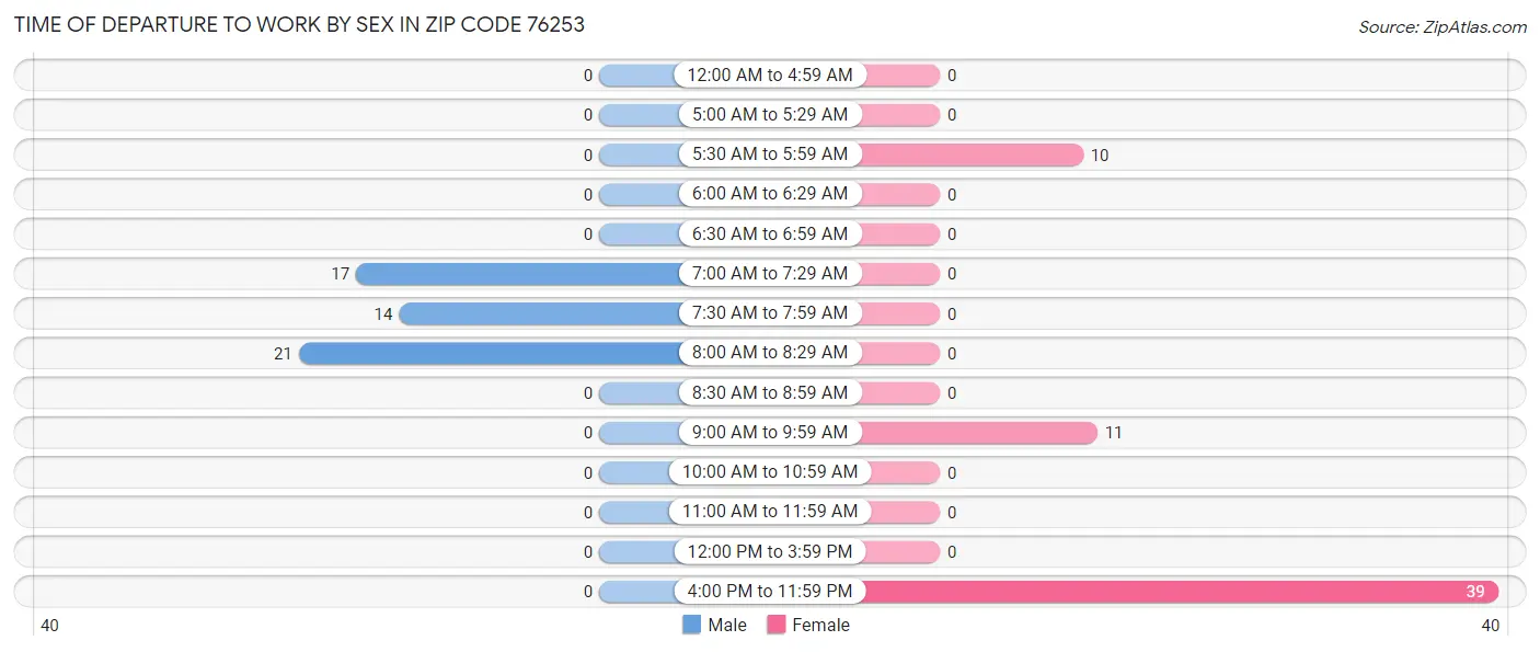 Time of Departure to Work by Sex in Zip Code 76253