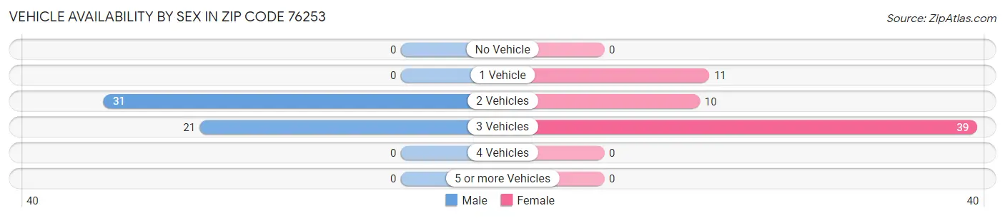Vehicle Availability by Sex in Zip Code 76253
