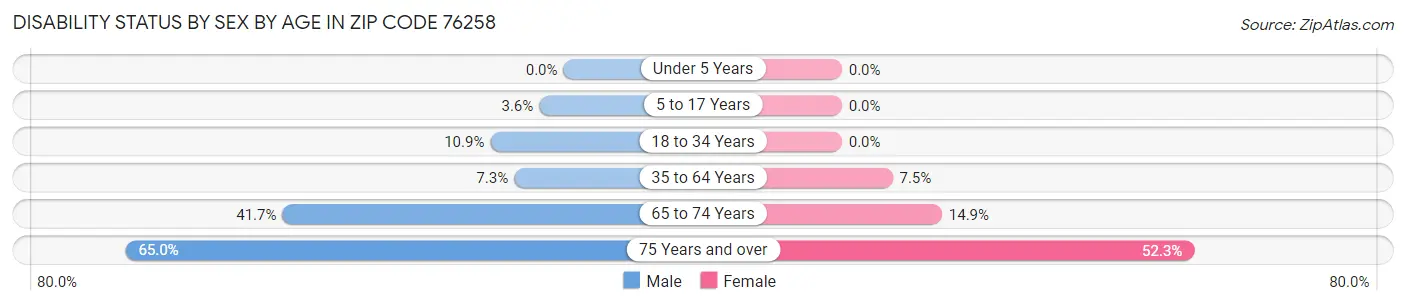 Disability Status by Sex by Age in Zip Code 76258