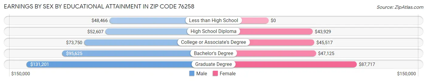 Earnings by Sex by Educational Attainment in Zip Code 76258