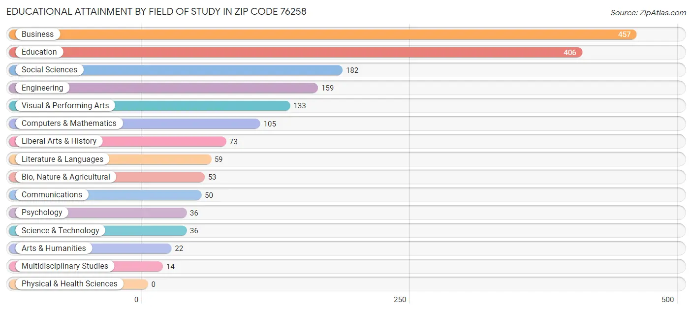 Educational Attainment by Field of Study in Zip Code 76258