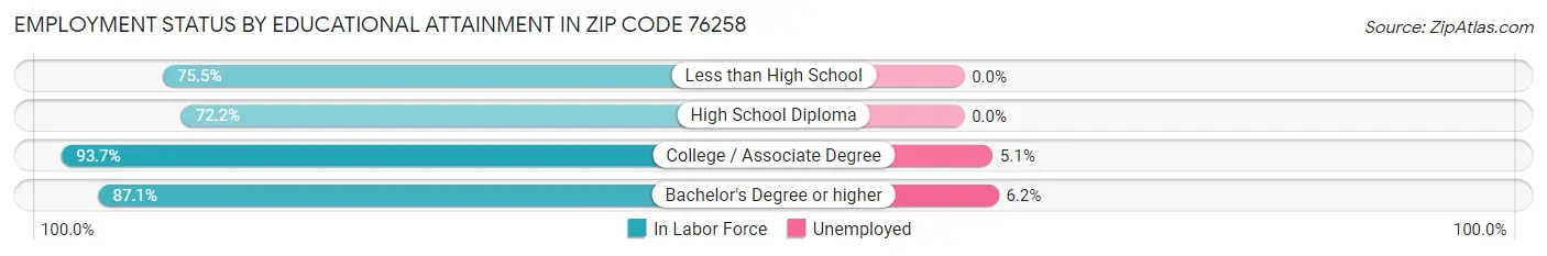 Employment Status by Educational Attainment in Zip Code 76258