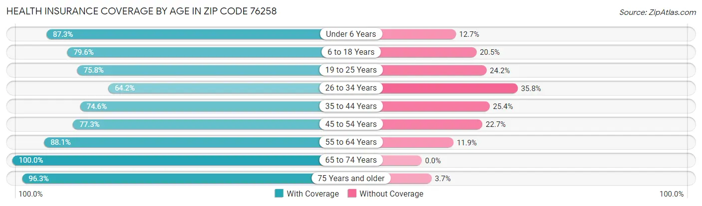 Health Insurance Coverage by Age in Zip Code 76258