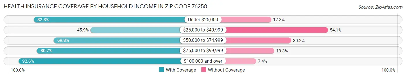 Health Insurance Coverage by Household Income in Zip Code 76258