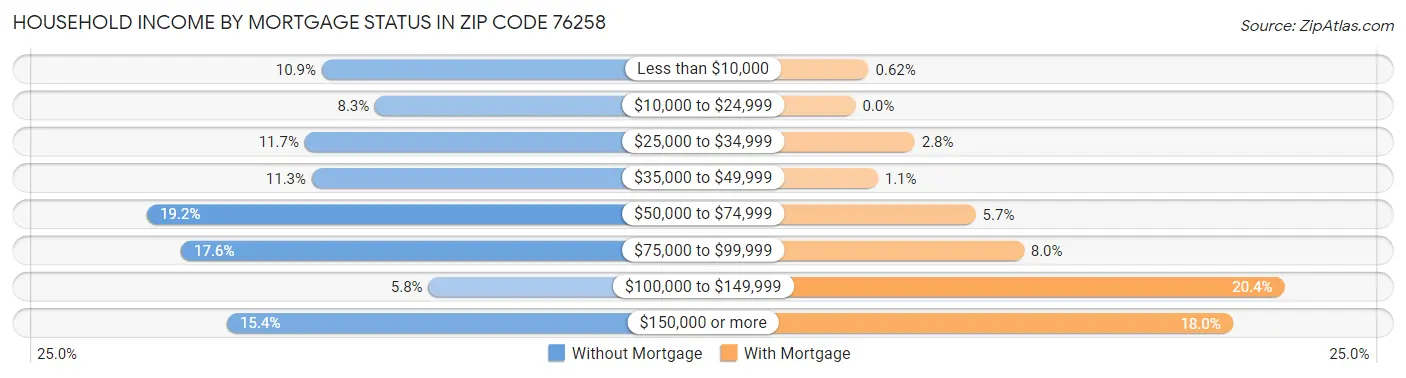 Household Income by Mortgage Status in Zip Code 76258