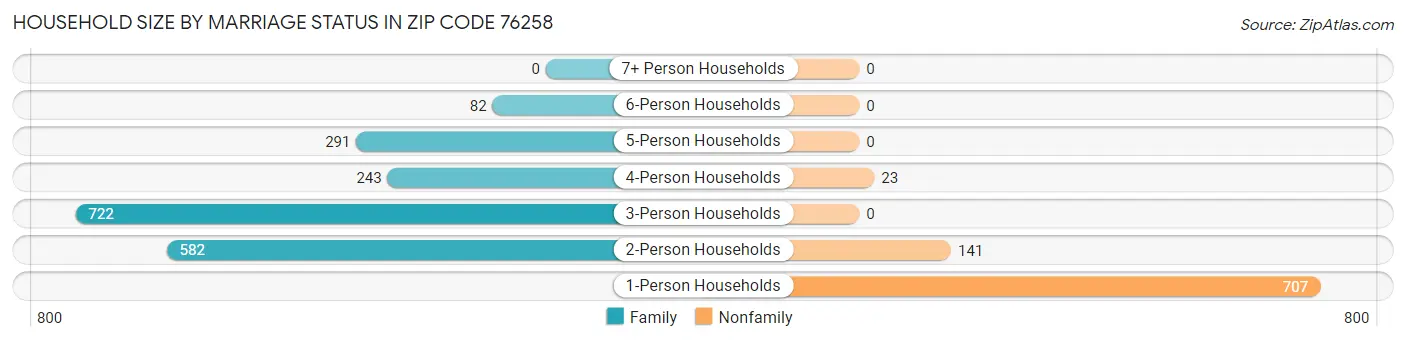 Household Size by Marriage Status in Zip Code 76258