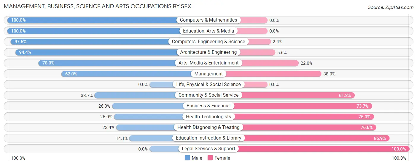 Management, Business, Science and Arts Occupations by Sex in Zip Code 76258