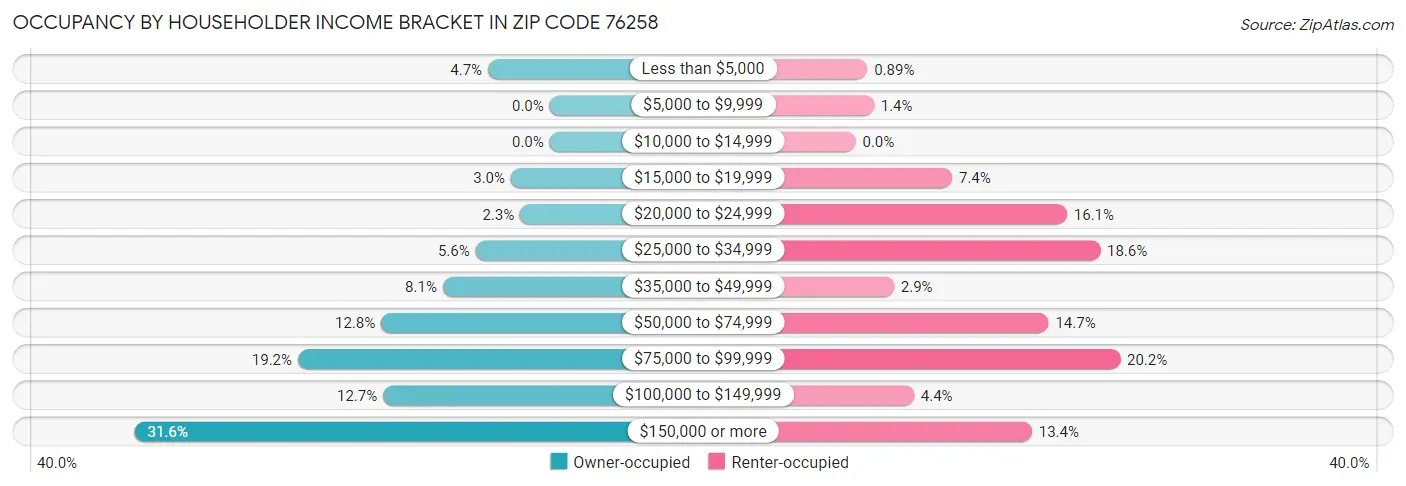 Occupancy by Householder Income Bracket in Zip Code 76258