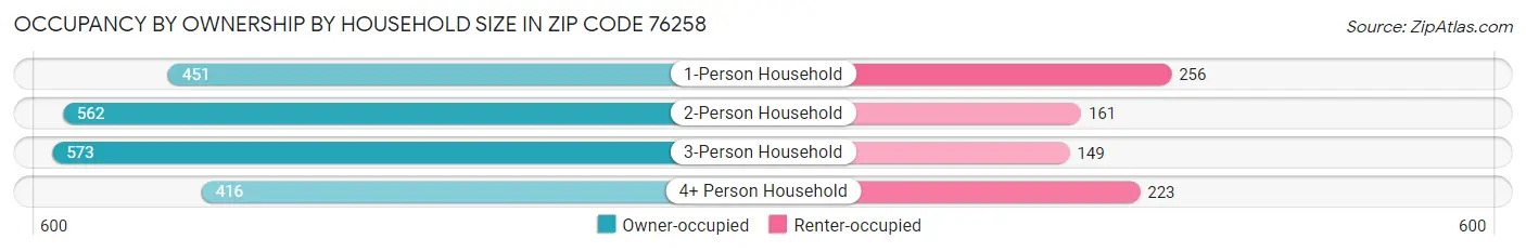 Occupancy by Ownership by Household Size in Zip Code 76258