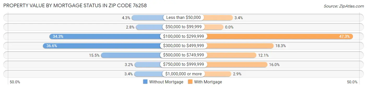 Property Value by Mortgage Status in Zip Code 76258