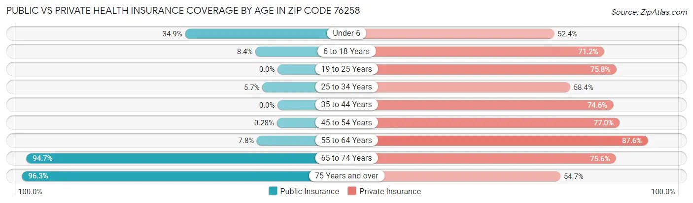 Public vs Private Health Insurance Coverage by Age in Zip Code 76258