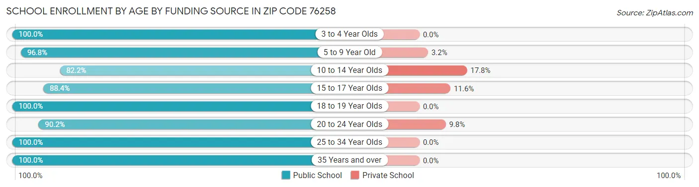 School Enrollment by Age by Funding Source in Zip Code 76258