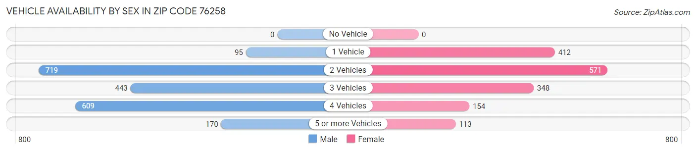 Vehicle Availability by Sex in Zip Code 76258