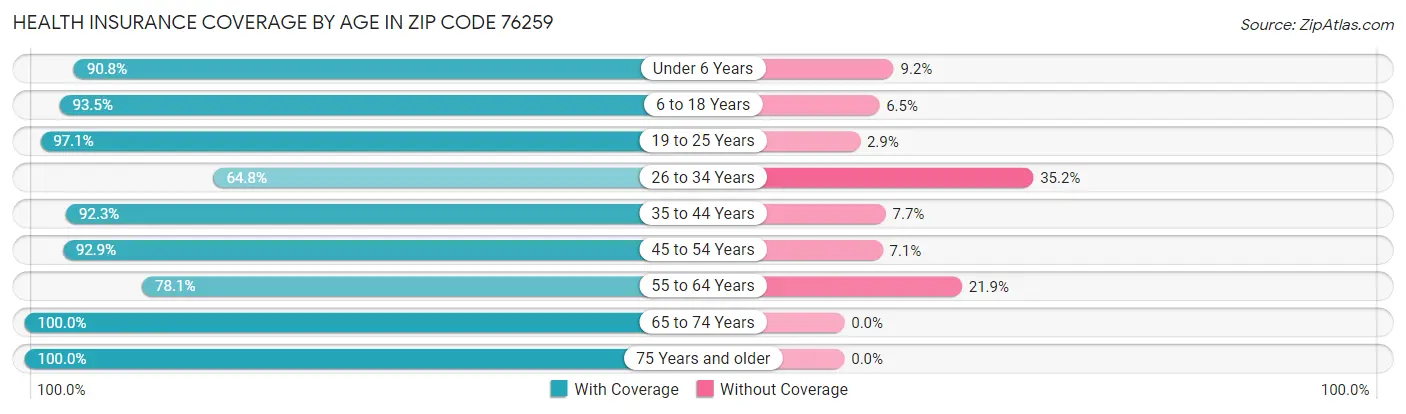 Health Insurance Coverage by Age in Zip Code 76259