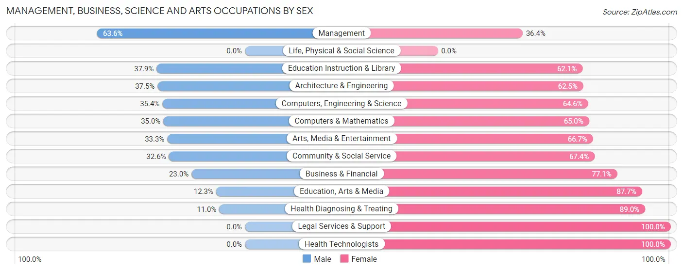 Management, Business, Science and Arts Occupations by Sex in Zip Code 76259