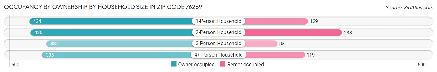 Occupancy by Ownership by Household Size in Zip Code 76259