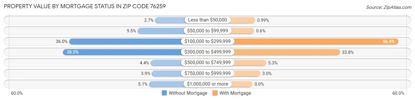 Property Value by Mortgage Status in Zip Code 76259