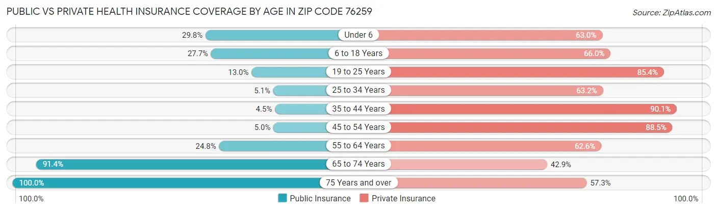 Public vs Private Health Insurance Coverage by Age in Zip Code 76259