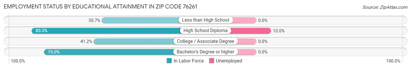 Employment Status by Educational Attainment in Zip Code 76261