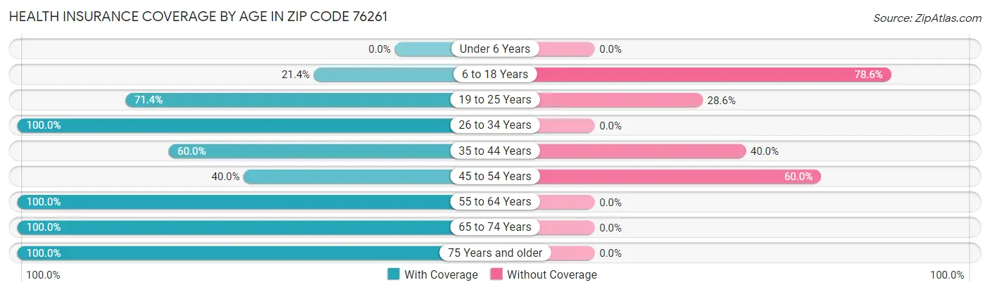 Health Insurance Coverage by Age in Zip Code 76261