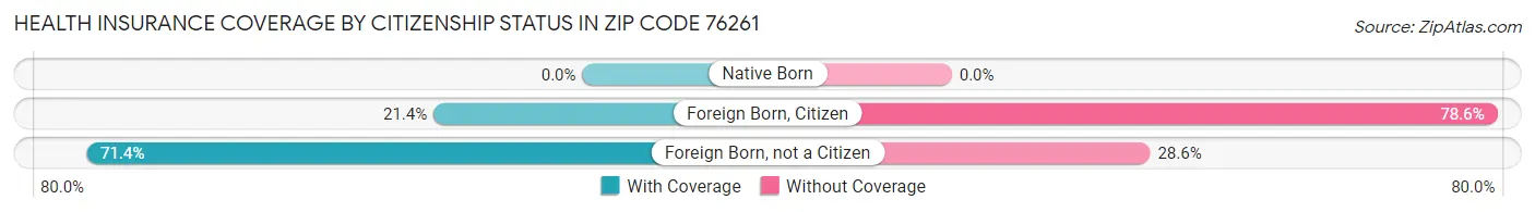 Health Insurance Coverage by Citizenship Status in Zip Code 76261